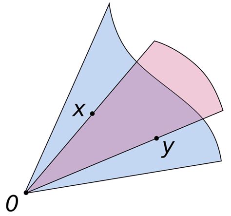 A convex cone is a convex set by the structu