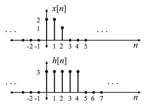 The convolution as a sum of impulse responses. (the Matlab script, Convolution.m, was used to create all of the graphs in this section). To understand how convolution works, we represent the continuous function shown above by a discrete function, as shown below, where we take a sample of the input every 0.8 seconds. . 