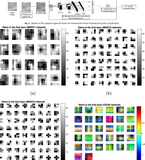 Convolutional Neural Network approaches to granite tiles …