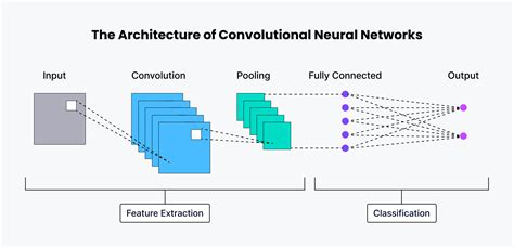 Convolutional neural network projects for beginners.  Build a solid foundation in statisti...