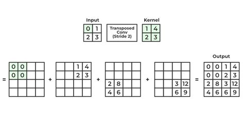 Convtranspose2d output padding.  For example, when specifying the padding numbe...