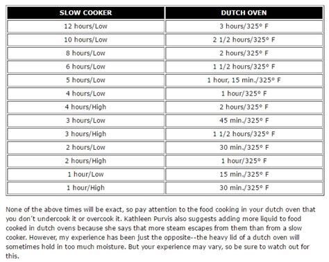 Cook Contrary SlowCooker to Dutch Oven Conversion Chart Dutch oven