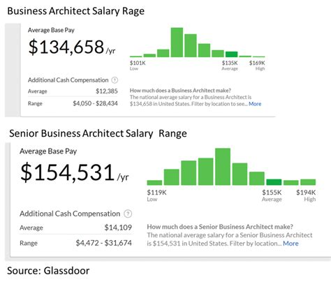 Cook County, IL Business Architect Salaries in Chicago