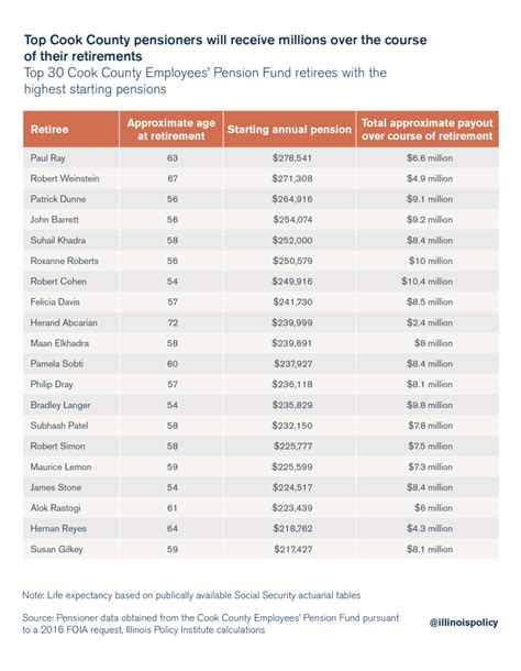 The average salary for Housing Authority Of Cook County employees is around $72,020 to $93,741. It's important to bear in mind that individual salary experiences can significantly differ due to factors like job roles, departments, locations, and individual skills and educational backgrounds. DISCLAIMER: The salary range presented here is an .... 