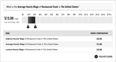 Cook hourly salaries in the United States at The Ivy Hotel - Indeed