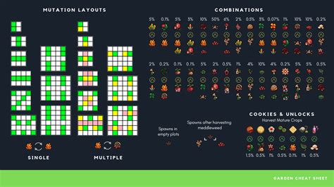 Cookie clicker garden mutation guide. I used to work as a social media manager and love finding new ways to connect with people. Add A Comment. The Best Cookie Clicker strategy revolves around building selection, upgrades, and ascension. Knowing the value of your buildings, the purpose of the upgrades, and how to increase your overall production will help you bake cookies faster ... 