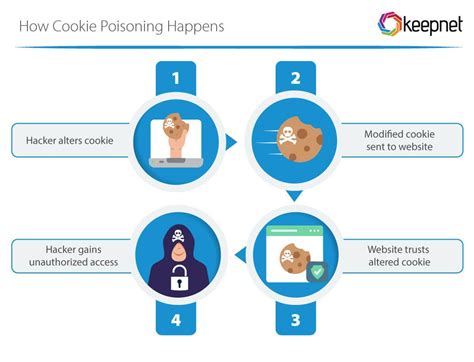 Cookie poisoning attack example. .  <a href=https://landmark.sociallyen...