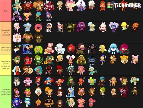 Jul 23, 2023 · Cookie Run Kingdom S Tier List (2024) At the top of the list, we have S-tier cookies. These are the best and most powerful cookies in Cookie Run Kingdom that can easily take down any enemy with their abilities. V Cookie. Wildberry Cookie. Macaron Cookie. Eclair Cookie.. 