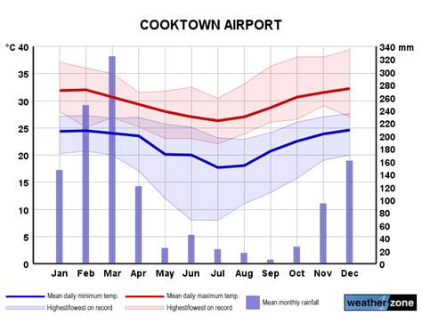 Cooktown weather - local weather forecast