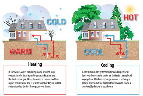 Cool and heat. A heat pump requires regular maintenance to work properly because it doesn't burn fuel to produce heat. Learn to troubleshoot a heat pump. Advertisement A heat pump not only heats ... 