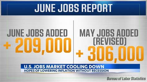 Cooler hiring in June could help the Fed achieve an elusive ‘soft landing’ for US economy