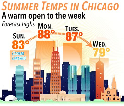 Cooler lakeside Sunday—but warmth to reach lakefront Mon-Tue. in Chicago; Excessive Heat threatens Southwestern U.S.