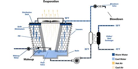Cooling tower systems.  Monitoring Systems: Installing monitoring systems ...