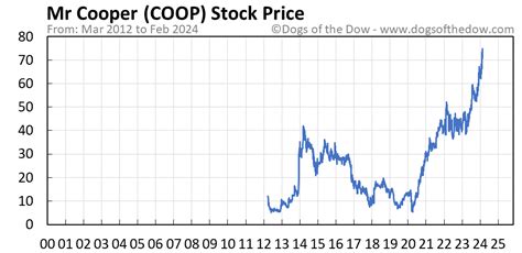 Coop stock price. 3 days ago · Mr. Cooper Group Insider Bought Shares Worth $1,209,720, According to a Recent SEC Filing. 1h ago. MT. Barclays Raises Mr. Cooper Group's Price Target to $80 From $73, Maintains Overweight Rating. Feb. 12. MT. Piper Sandler Raises Mr. Cooper Group's Price Target to $88 From $79, Overweight Rating Maintained. 