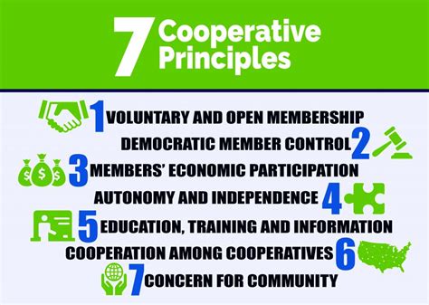 Cooperative principle. cooperative principles: user ownership, user control, and proportional distribution of benefits. The "user-owner"principle implies that the people who use the co-op (members) help finance the co-op and therefore, own the co-op.Members are responsible for providing at least some of the cooperative's capital.The equity capital contribu- 
