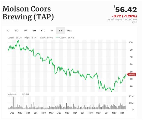 Coors stock price. Currently, Molson Coors Beverage Co’s price-earnings ratio is 14.3. Molson Coors Beverage Co’s trailing 12-month revenue is $11.7 billion with a 8.1% profit margin. Year-over-year quarterly sales growth most recently was 6.1%. Analysts expect adjusted earnings to reach $5.657 per share for the current fiscal year. 
