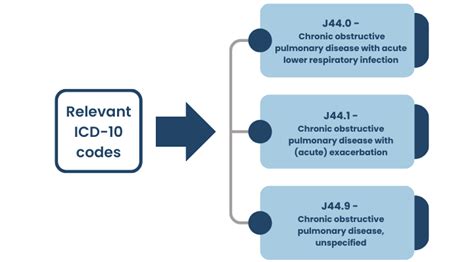 Copd Code J44 9