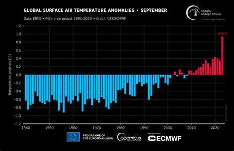 Copernicus: September 2023 – unprecedented temperature anomalies, 2023 on track to be the warmest year on record