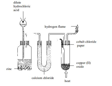 Copper (II) chloride reduction with Hydrogen gas