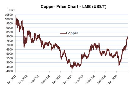 Copper Prices In Va
