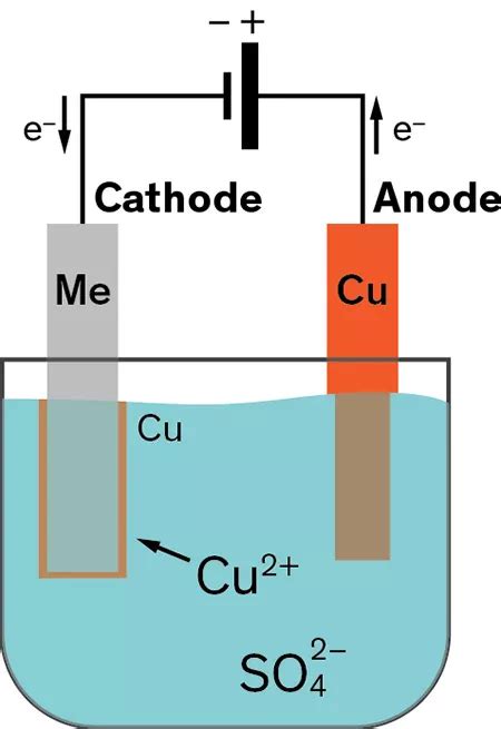 Copper electroplating fundamentals - DuPont