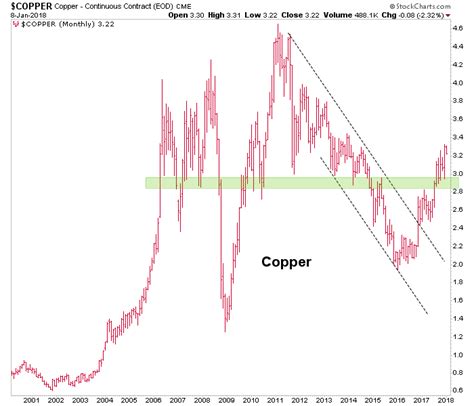 Apr 17, 2023 · Global X Copper Miners ETF : 17.4%: BHP Group Ltd. Clocking ... FCX is the largest dedicated copper miner on this list. While it does extract other materials from its properties, including gold ... . 
