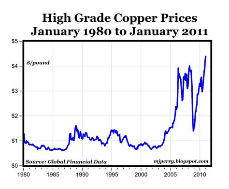 The value of copper on the Comex exchange in th
