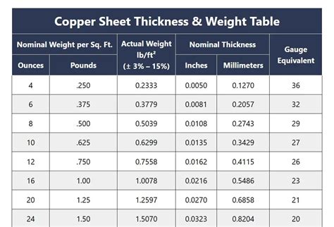 Copper weight to copper thickness.  Enter current, allowable rise, and tra...