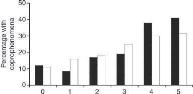 Coprophenomena in Tourette syndrome - FREEMAN - 2009