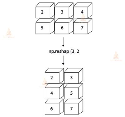 Copy into numpy array. reshape(a, /, shape, order='C', *, copy=None) [source...