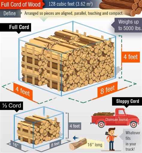 Cord of wood cost. Introduction to Calculating the Cost of a Cord of Split Firewood. A cord of split firewood is a helpful way to measure the amount of wood you need to heat your home. The term “cord” refers to a stack of firewood that measures 4 feet wide, 4 feet tall, and 8 feet long. The volume of a cord of split firewood is 128 cubic feet. 
