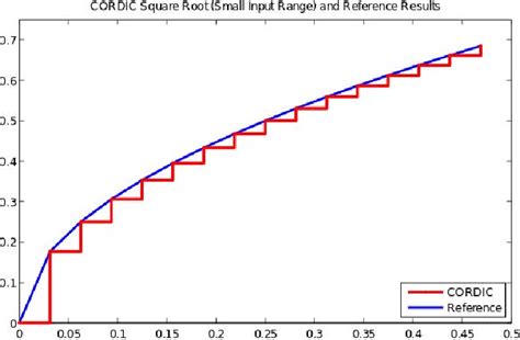 Cordic square root. 25) 2 } The CORDIC square root algorithm is implemented in the foll...
