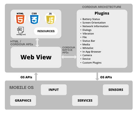Cordova Native Web