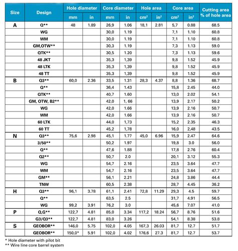 Core Barrel Size Chart BrandonzebRoy