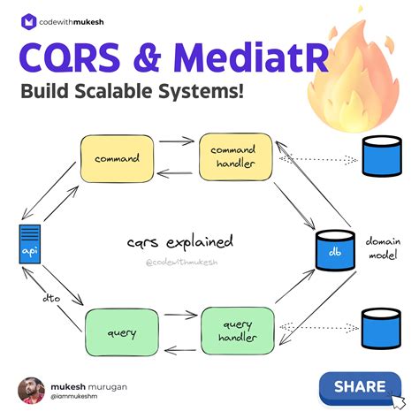 Core CQRS + MediatR CQRS Pattern Mediator Pattern
