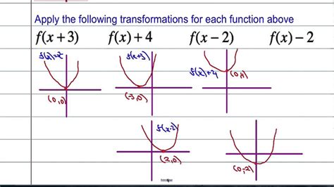 Core Maths Transformations of Functions 1 YouTube