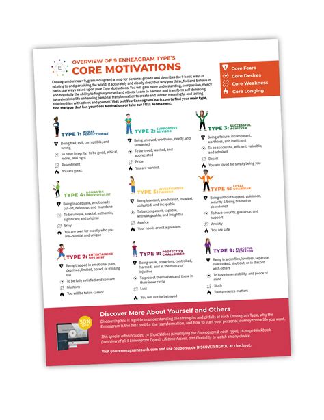 Core Motivations and Basic Fears of the nine Enneagram types.