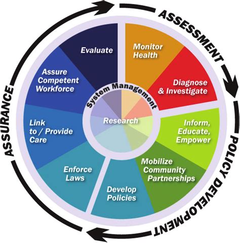 Core Services and Programs