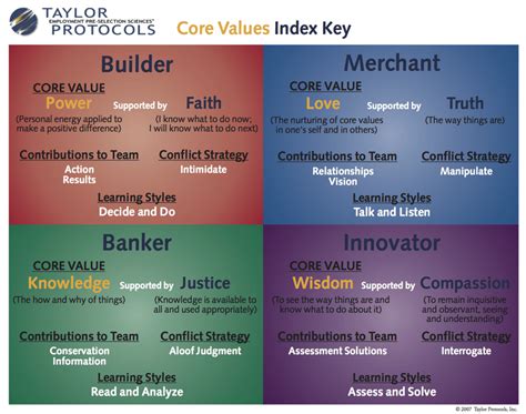 Core Values Index Assessment
