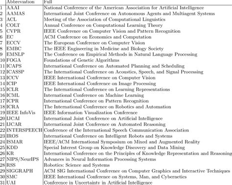 Core conference ranking. com.  Decisions are made by academic committees based o...