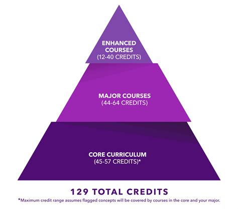 Core courses. Courses satisfying core requirements change each semester. Therefore, it is imperative that students check core requirements as listed in the Catalog at the ... 