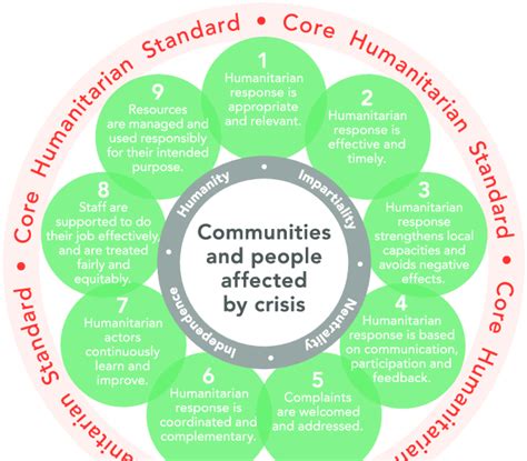 Core humanitarian standards pdf.  CORE is an open scholarly infrastructure service aligned ...
