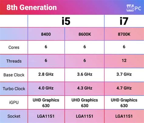 Core i5 10th gen vs core i7 8th gen.  Explore Intel&reg; product specifications, feature...