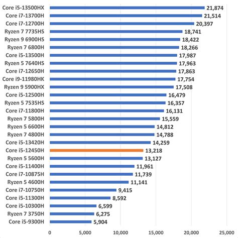 Core i5 12450h benchmark.  You can quickly size up your PC, identify hardware problems and e...