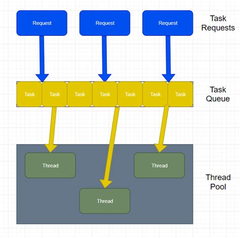 Core thread of the pool pool pool Free tutorials to bookmark