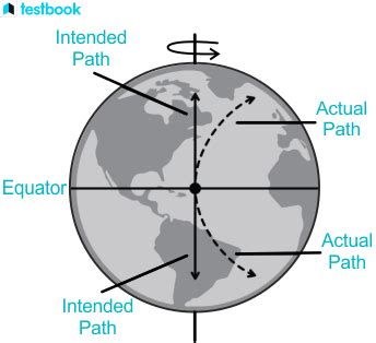 Coriolis Effect: concept, properties and various applications.