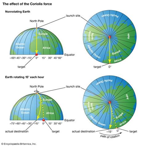 Coriolis Effect Explained - YouPhysics