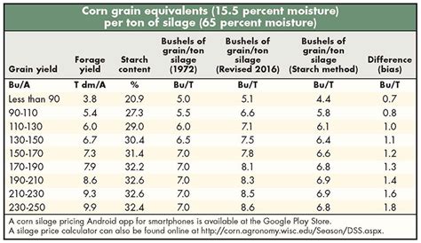 Corn Moisture Conversion Table