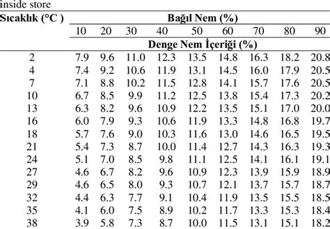 Corn Moisture Equilibrium Chart