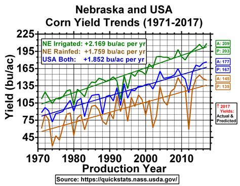 Corn Prices Nebraska